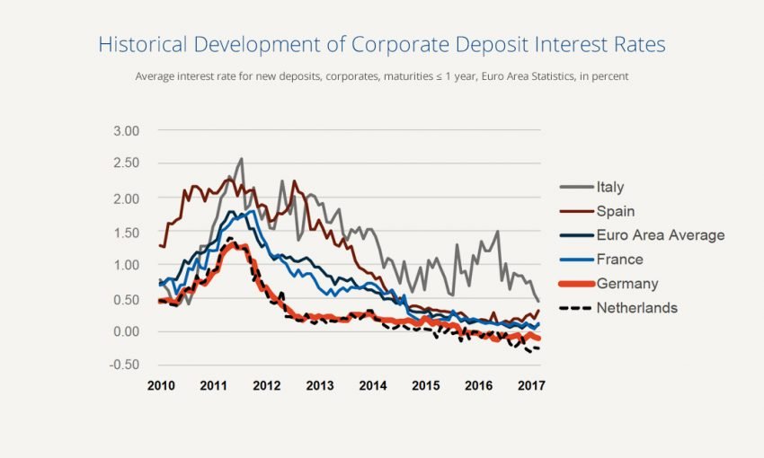 dotbot interest rates