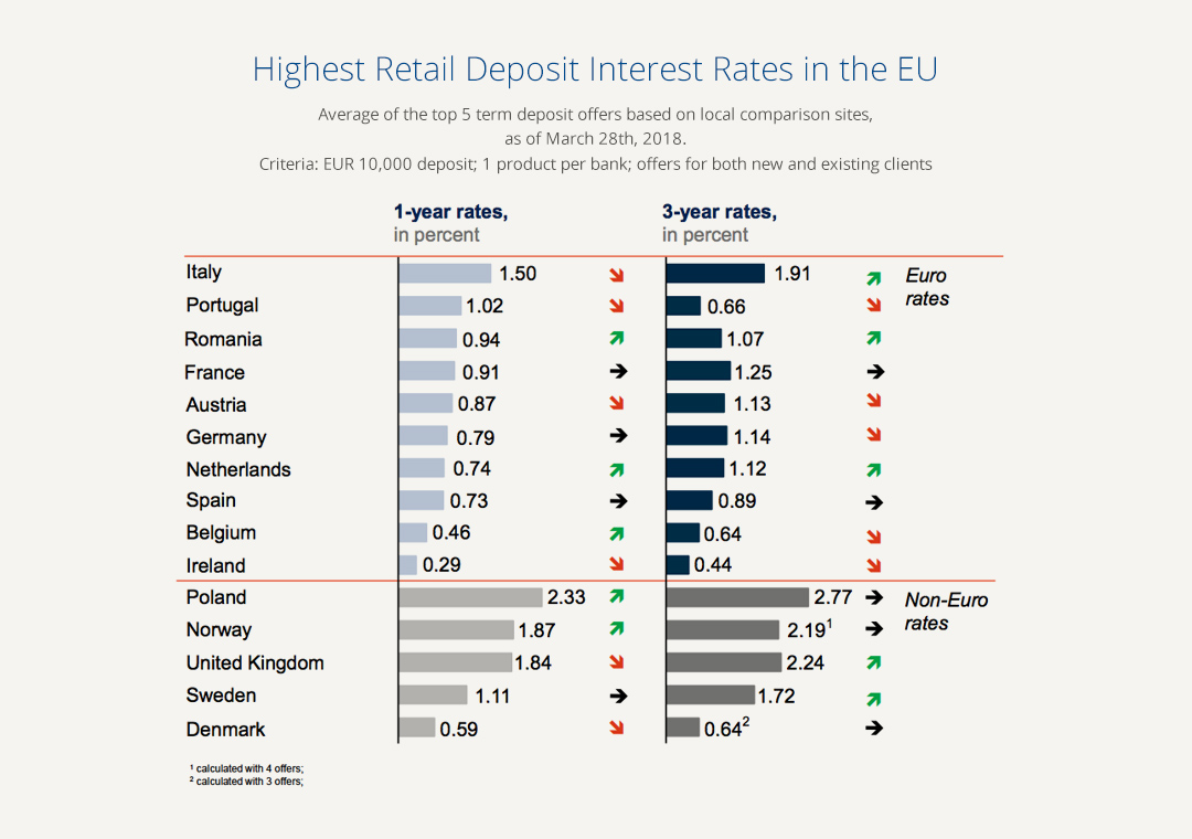 Interest Rate Radar Benelux Countries Offer The Lowest Corporate Interest Rates Raisin