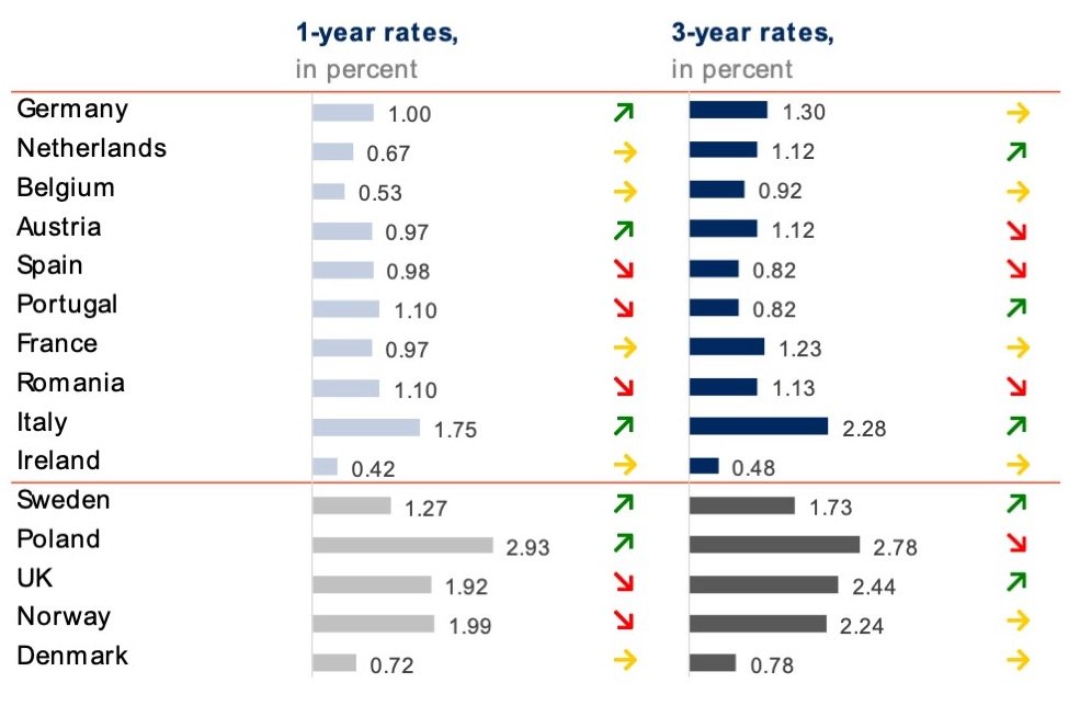 Bank Interest Rates Comparison Chart